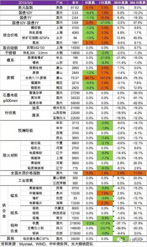 鋼鐵產(chǎn)業(yè)鏈各類品種價(jià)格跟蹤（2019.5.9）