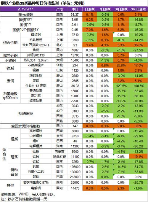 每日價格監測
